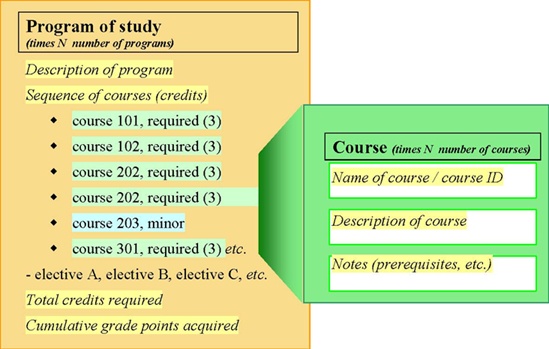 A diagram of a possible course catalog structure