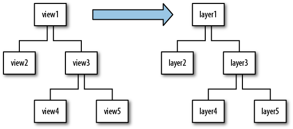 A hierarchy of views and the hierarchy of layers underlying it