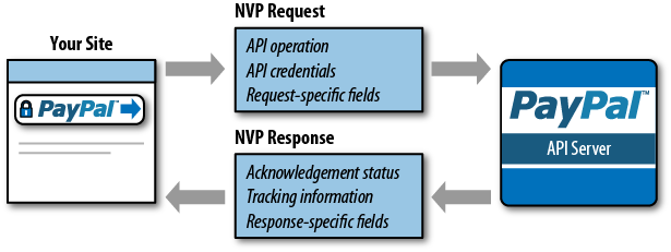 Basic NVP request and response