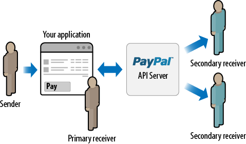 Adaptive Payments owner as intermediary workflow: chained