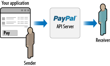 Adaptive Payments application as sender