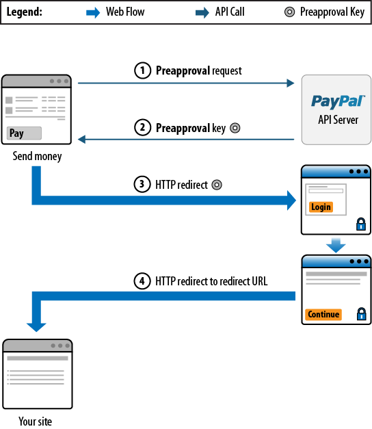 Preapproved Payment flow
