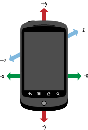 Measuring acceleration along the perpendicular axes on an Android device