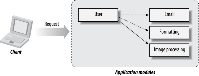 Modules, each addressing one business use-case, interacting with one another