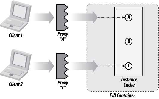 Client relationship with the EJB Container and backing bean instances