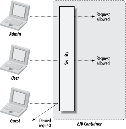 EJB security permitting access based upon the caller’s role