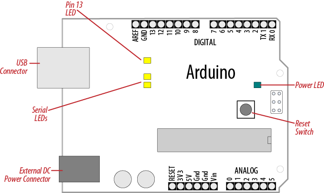 Basic Arduino board (Uno and Duemilanove)