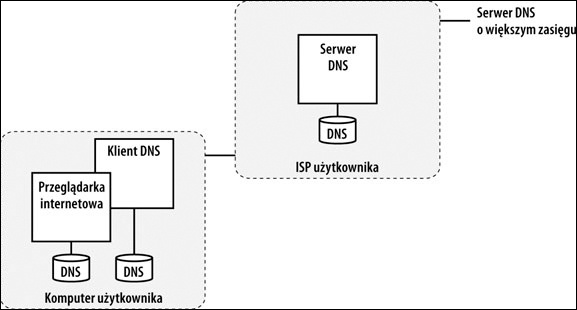 Buforowanie DNS z punktu widzenia przeglądarki internetowej