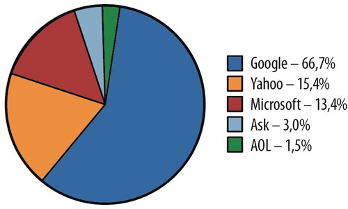 Udział rynkowy przeglądarek (maj 2012)