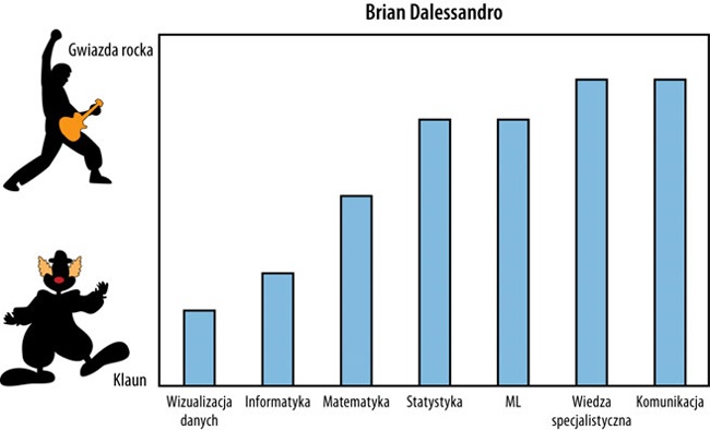 Profil Briana w nauce o danych