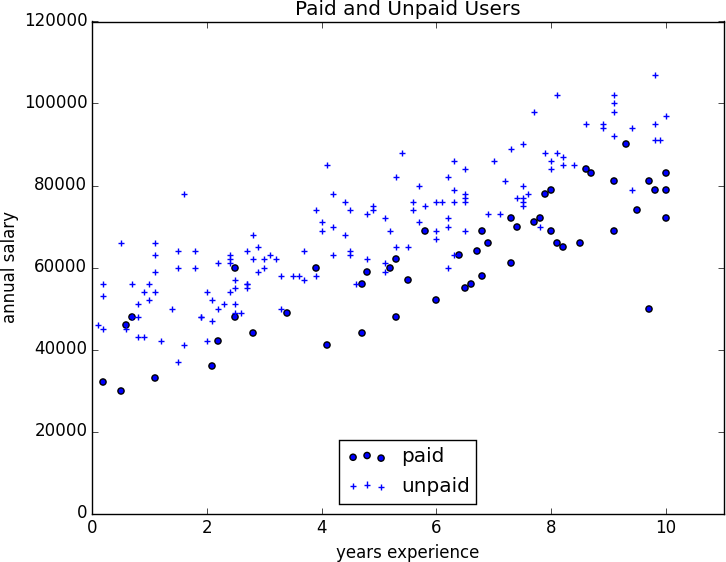 Paid and Unpaid Users.