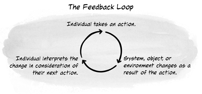 The three stages of a feedback loop