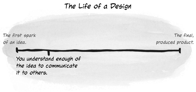 Plotting the point at which critique becomes effective during the “life” of a design”