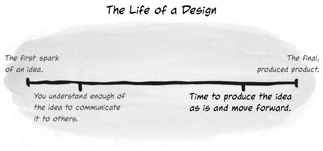 Plotting the point at which critique’s effectiveness begins to diminish during the “life” of a design”