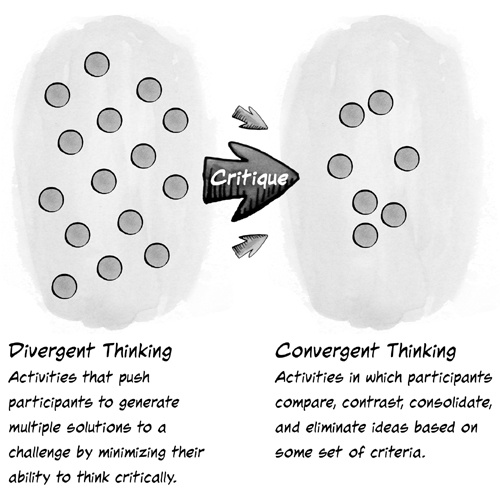 The basic structure of a “brainstorm” workshop using divergent and convergent activities with critique as a transitional mechanism between them
