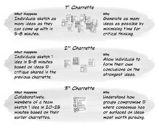 An overview of the 3 charrette model for a Design Studio activity