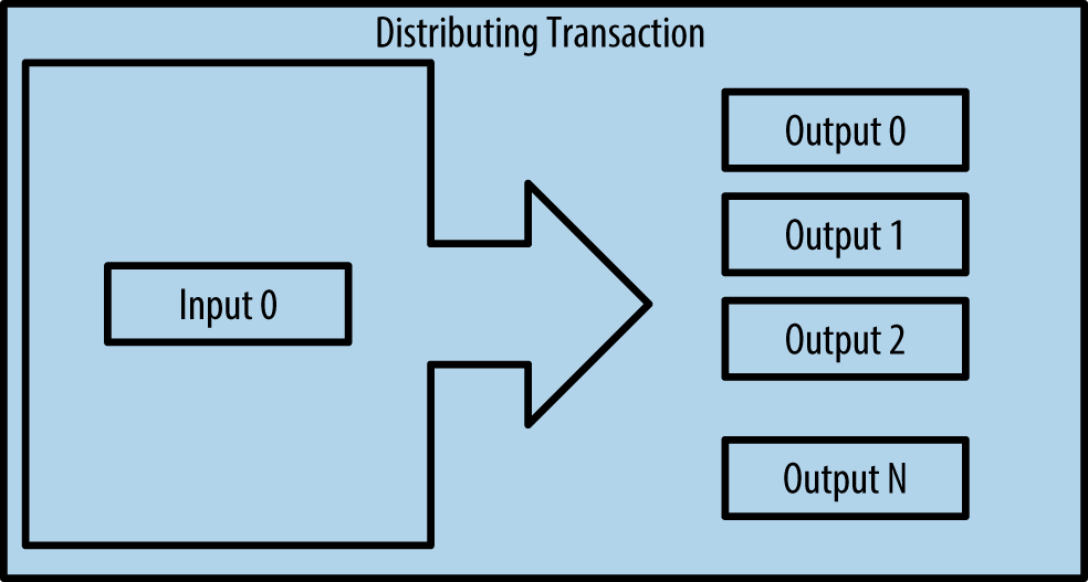 Distributing Transaction