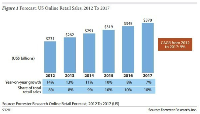 Forrester Research online retail forecast to 2017