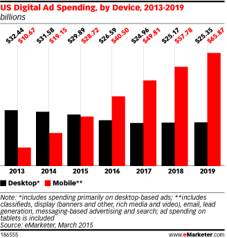 eMarketer projected mobile ad spending through 2019