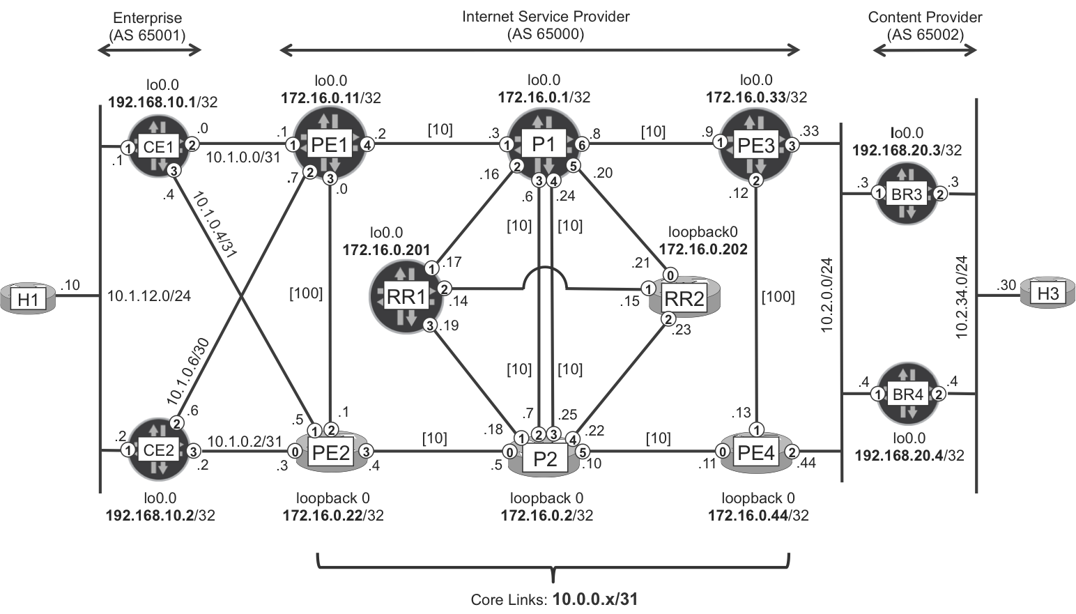 Basic ISP topology