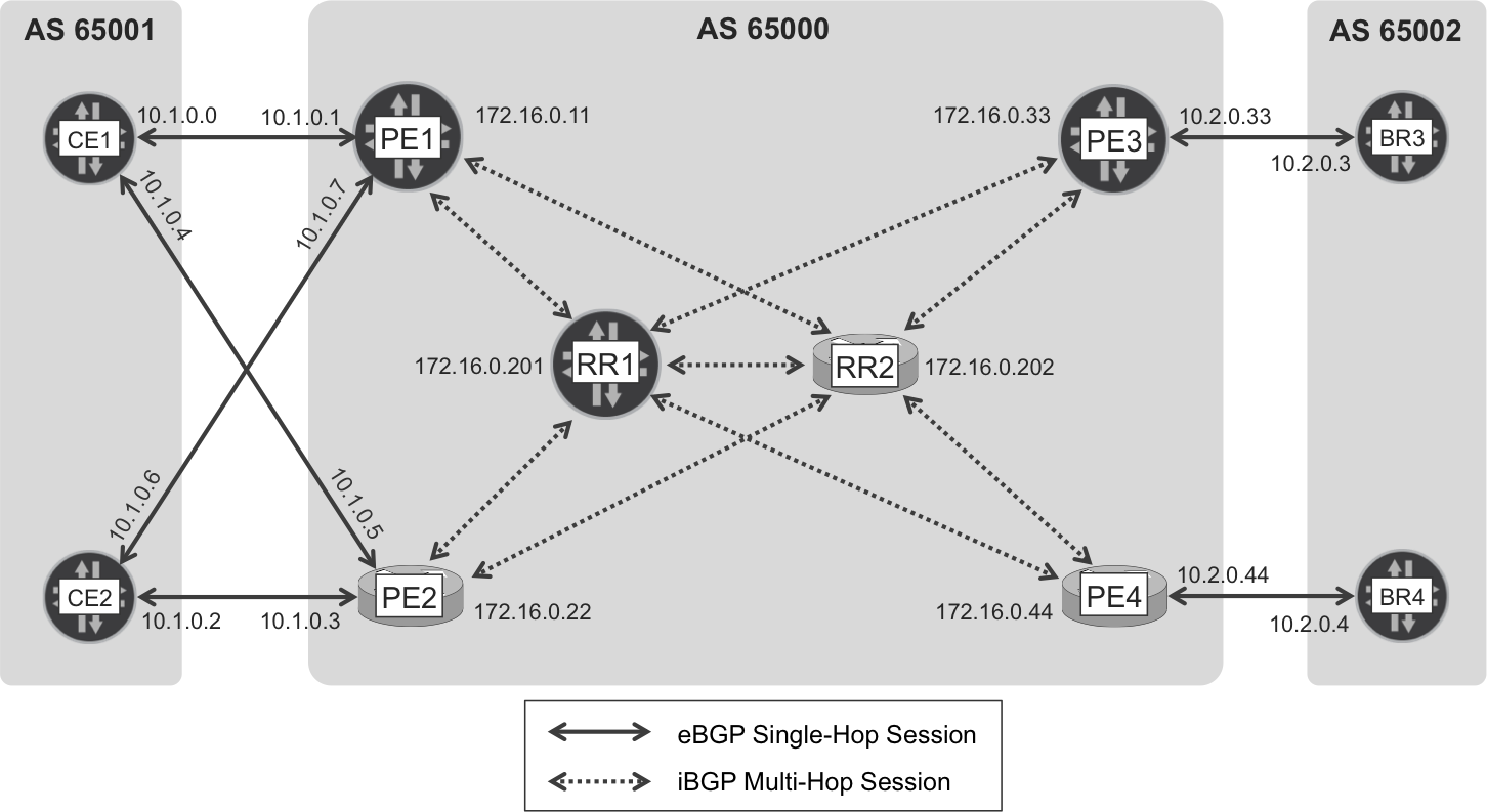 Internet eBGP and iBGP sessions