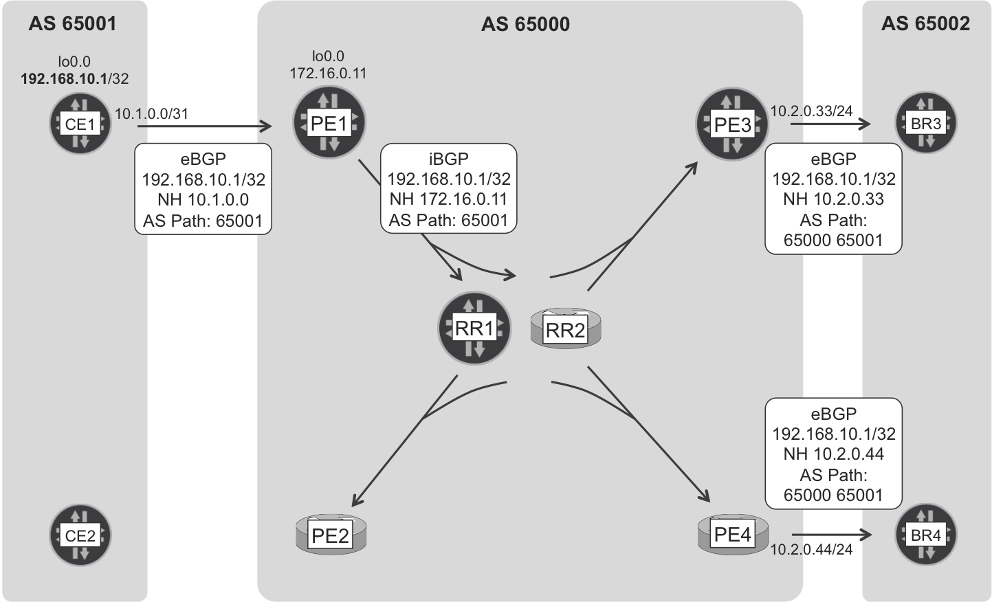 Internet eBGP and iBGP route signaling—CE1 loopback