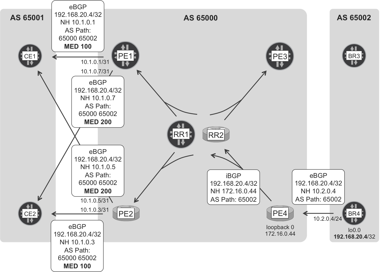Internet eBGP and iBGP route signaling—BR4 loopback