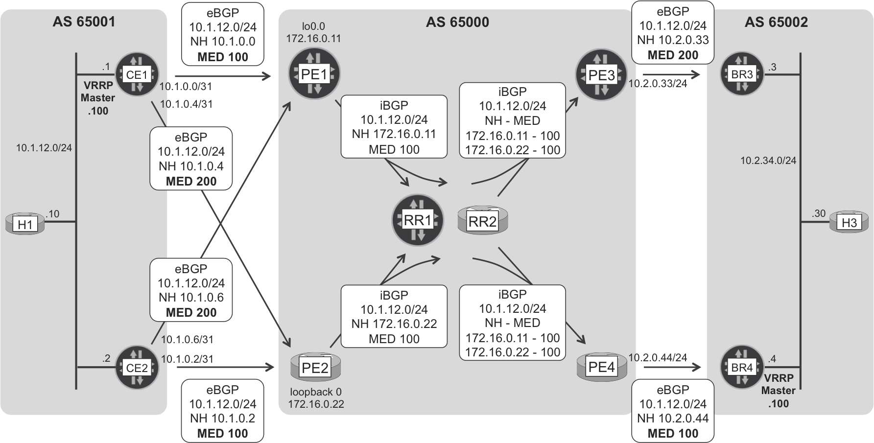 Internet eBGP and iBGP route signaling—H1’s subnet