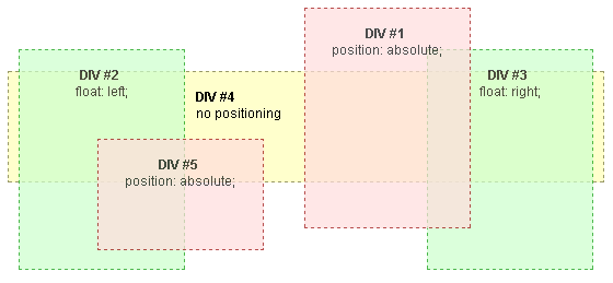 Default stacking order for positioned, non-positioned, and floated elements.
