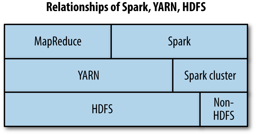 Relationship of MapReduce, Spark and HDFS