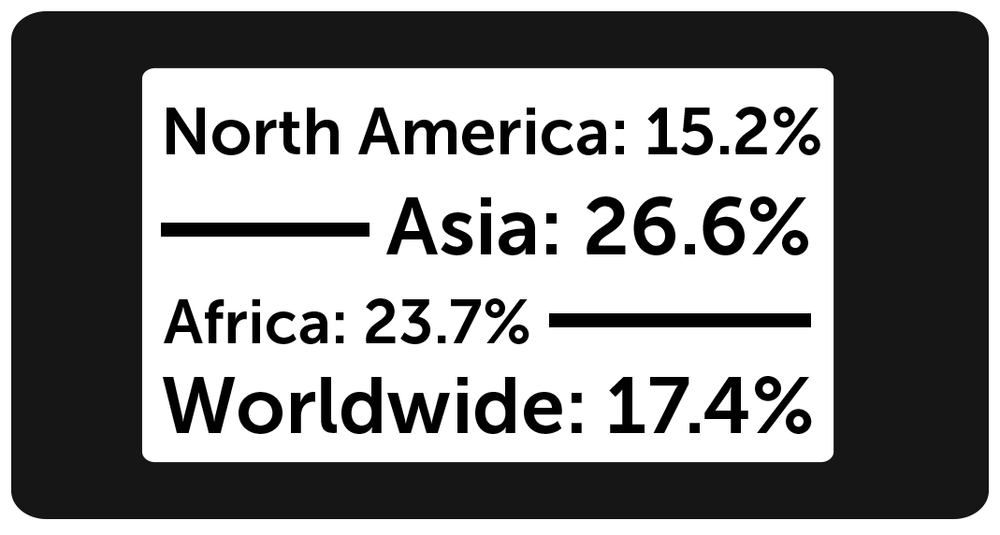 Global web traffic from mobile devices, with some data by continent, as reported by http://bit.ly/rt-mash[Mashable in August 2013]