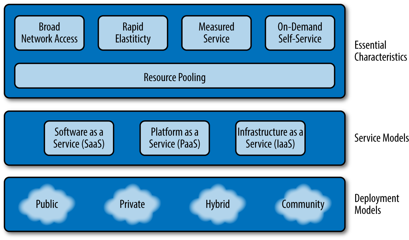 NIST Model of cloud computing (illustration courtesy of NIST; www.csrc.nist.gov/groups/SNS/cloud-computing/index.html)