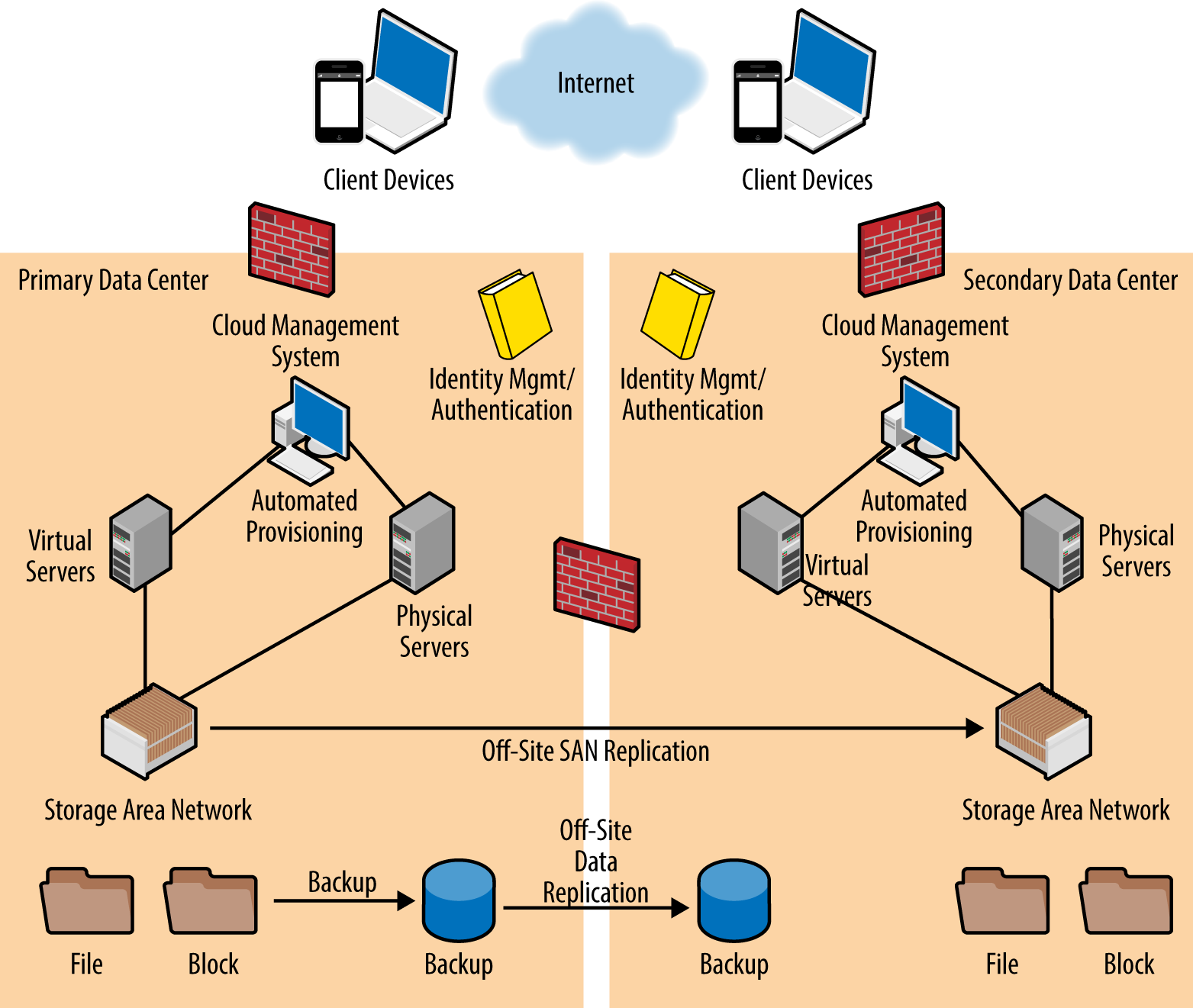 Typical IaaS architecture