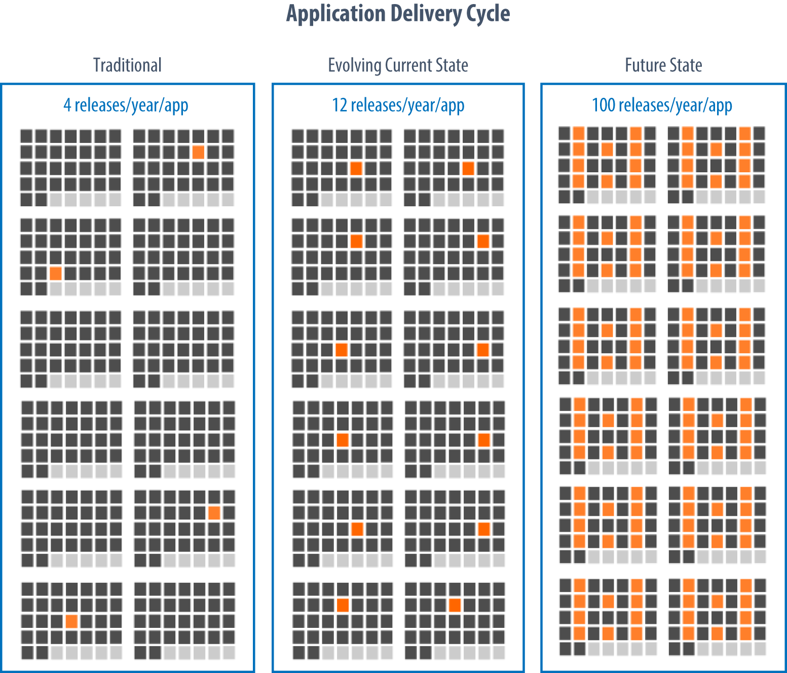 Notional application delivery cycle—traditional and with continuous delivery