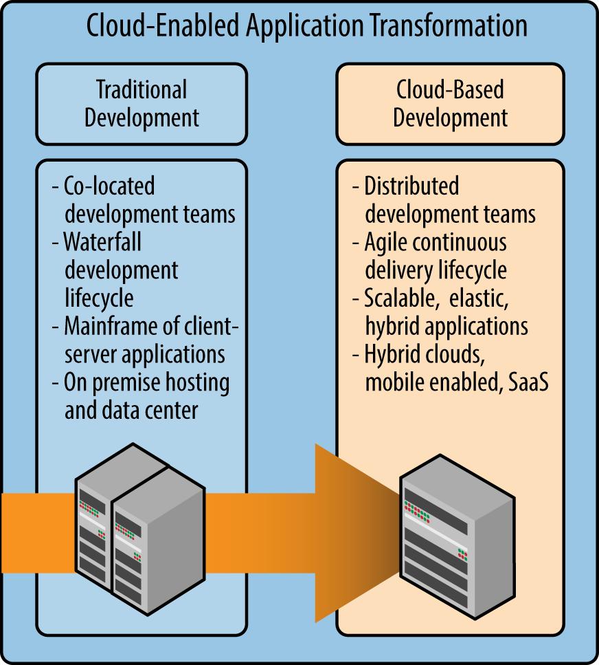 Cloud-based application development