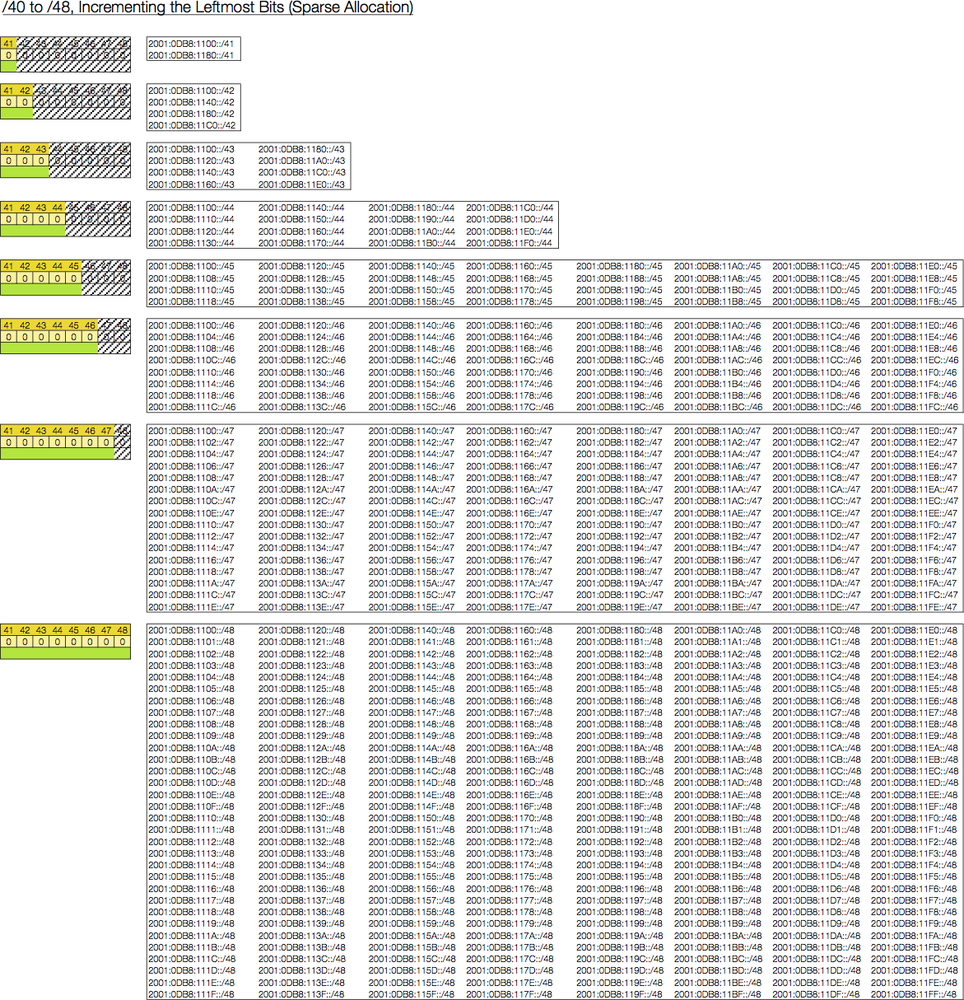 /40 to /48, Incrementing the leftmost bits (sparse allocation)