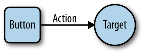 The target–action pattern