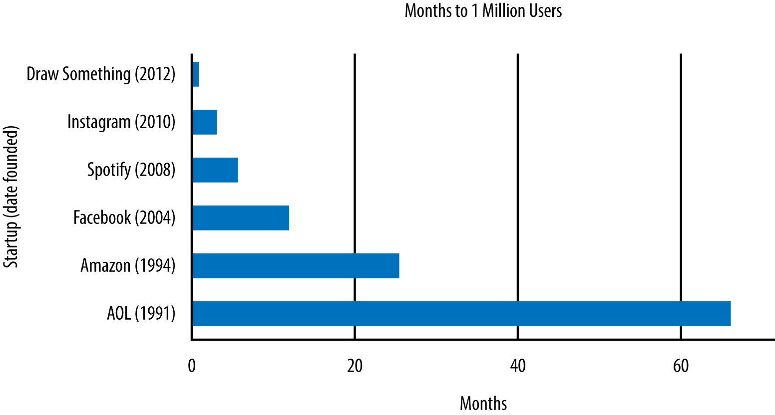 Months to 1 million users