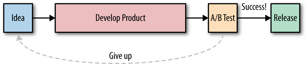 Typical product release process with A/B testing at the end.
