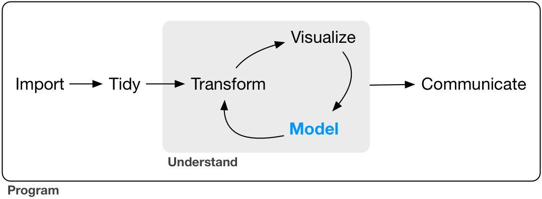 data science model