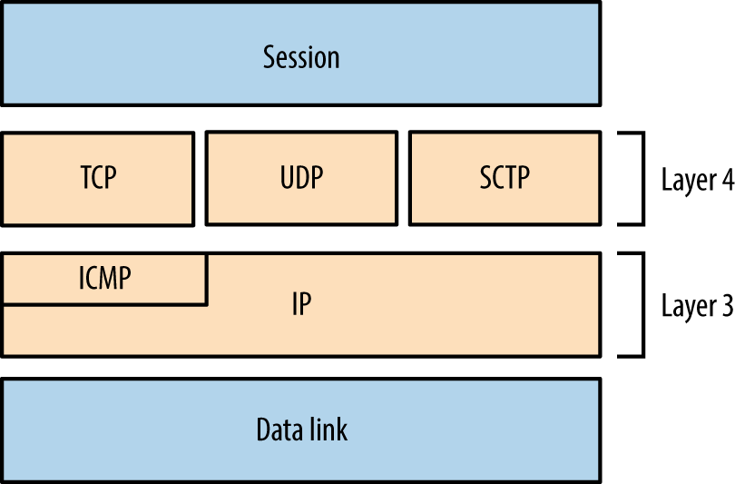 Network protocols and respective OSI layers