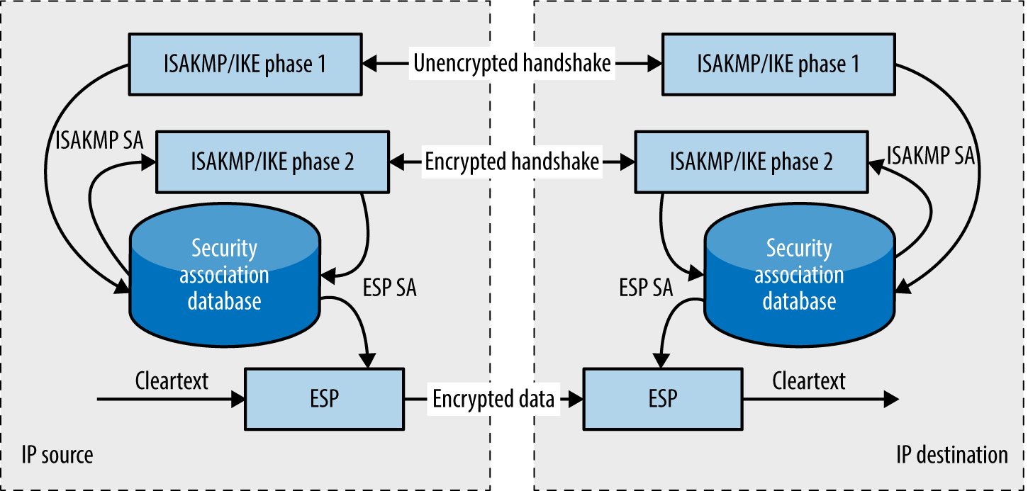 Setup and use of an IPsec tunnel with IKE