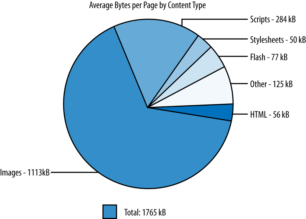 Bytes Per Page by Content Type