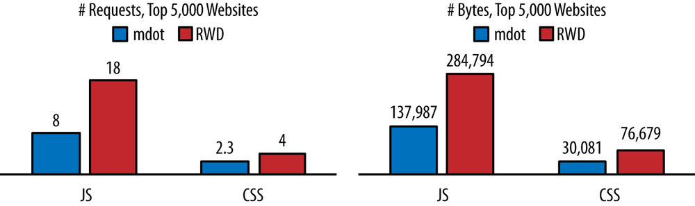 CSS and JavaScript Requests on an average RWD and mdot sites