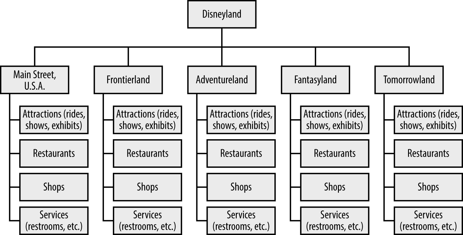 The organizational structure of Disneyland made a new, unfamiliar concept—the theme park—easily understandable to mid-1950s Americans by appealing to their emotions and fantasies