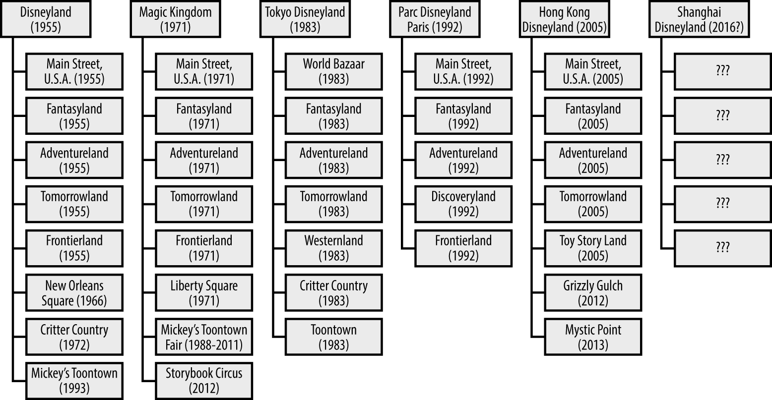 The conceptual structure of Disneyland parks allows coherence, extensibility, and adaptability to cultural and temporal context (note that Tokyo Disneyland’s Frontierland is called Westernland, and that Hong Kong Disneyland doesn’t have one at all)
