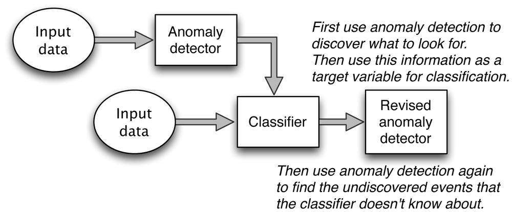 Use anomaly detection when you don’t know what to look for. Sometimes this discovery process makes a useful preliminary stage to define the categories of interest for a classifier.