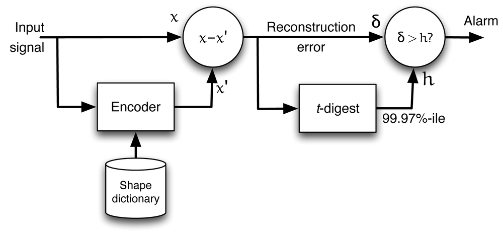 Signal reconstruction error from an auto-encoder can be used to find anomalies in a complex signal. Input signal x is analyzed using an encoder, which reconstructs x using a model in the form of a shape dictionary to produce a reconstructed signal x’. The difference, x-x', is the reconstruction error δ. Comparing δ to a threshold h gives us an alarm signal when the encoder cannot reconstruct x accurately as indicated by a large reconstruction error δ.