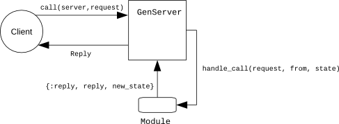 Processing a call in GenServer