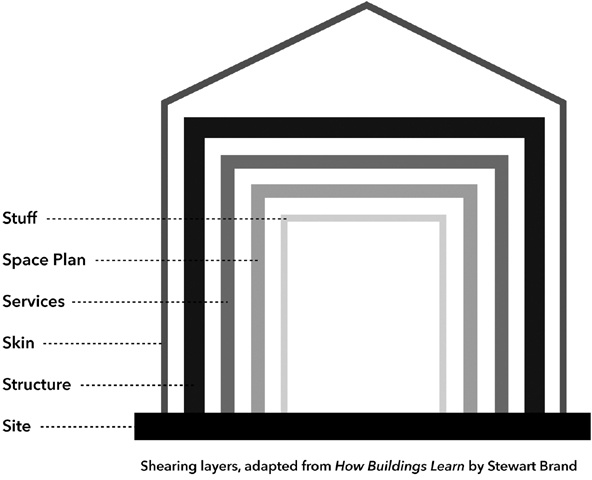 Shearing layers, adapted from How Buildings Learn by Stewart Brand